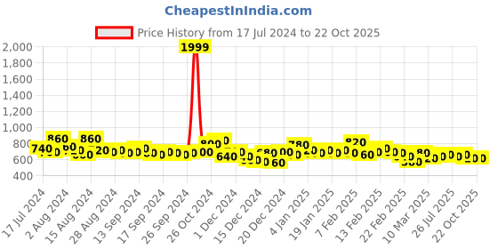ajio.com the indian garage co Men Heavily Washed Mid-Rise Slim Fit Jeans the indian garage co Price History Graph from 17 Jul 2024 to 20 Oct 2025