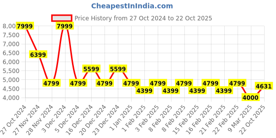 ajio.com gas Men Heavily Washed Mid-Rise Tapered Fit Jeans gas Price History Graph from 27 Oct 2024 to 22 Oct 2025