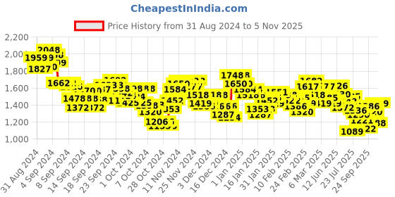 ajio.com spykar Men Heavily Washed Regular Fit Jeans spykar Price History Graph from 31 Aug 2024 to 5 Nov 2025