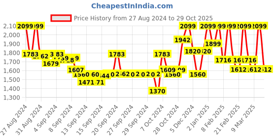 ajio.com freakins Men Heavily Washed Relaxed Fit Cargo Jeans freakins Price History Graph from 27 Aug 2024 to 29 Oct 2025