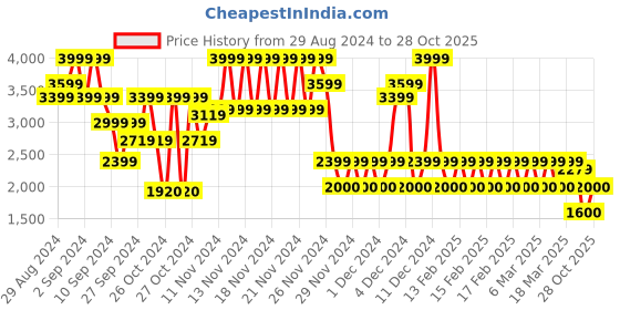 ajio.com gap Men Heavily Washed Relaxed Fit Jeans gap Price History Graph from 29 Aug 2024 to 28 Oct 2025