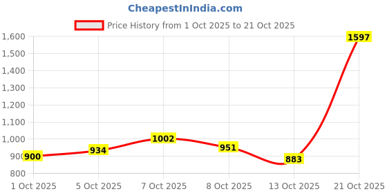ajio.com the bear house Men Heavily Washed Skinny Fit Mid-Rise Jeans the bear house Price History Graph from 1 Oct 2025 to 21 Oct 2025