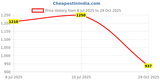ajio.com john players jeans Men Heavily Washed Slim Fit Cropped Jeans john players jeans Price History Graph from 8 Jul 2025 to 29 Oct 2025