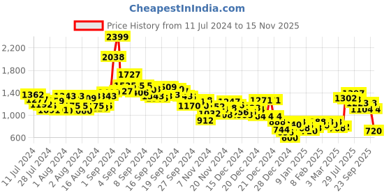 ajio.com sin Men Heavily Washed Slim Fit Jeans sin Price History Graph from 11 Jul 2024 to 15 Nov 2025