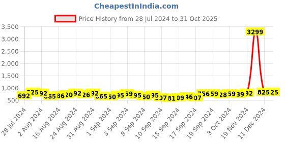 ajio.com owen hart Men Heavily Washed Slim Fit Jeans owen hart Price History Graph from 28 Jul 2024 to 31 Oct 2025