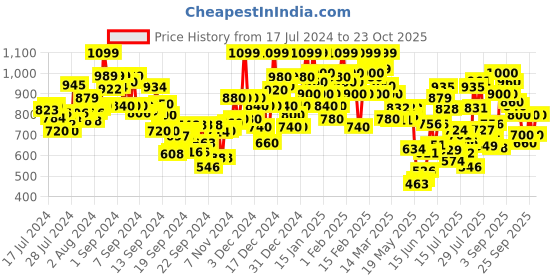 ajio.com urbano fashion Men Heavily Washed Slim Fit Jeans urbano fashion Price History Graph from 17 Jul 2024 to 23 Oct 2025