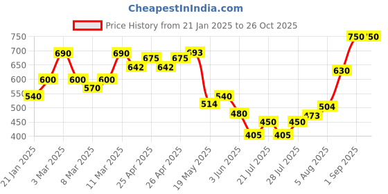 ajio.com aflash x ag Men Heavily Washed Slim Fit Jeans aflash x ag Price History Graph from 21 Jan 2025 to 26 Oct 2025