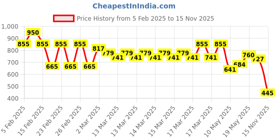 ajio.com buda jeans co Men Heavily Washed Slim Fit Jeans buda jeans co Price History Graph from 5 Feb 2025 to 15 Nov 2025