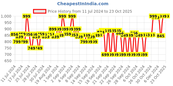ajio.com max Men Heavily Washed Straight Fit Jeans max Price History Graph from 11 Jul 2024 to 23 Oct 2025