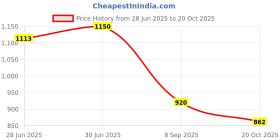ajio.com john players jeans Men Heavily Washed Straight Fit Jeans john players jeans Price History Graph from 28 Jun 2025 to 20 Oct 2025