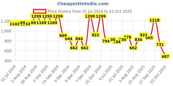 ajio.com dnmx Men Heavily Washed Straight Jeans dnmx Price History Graph from 31 Jul 2024 to 22 Oct 2025