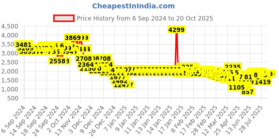 ajio.com levi's Men Heavily Washed Tapered Fit Jeans levi's Price History Graph from 6 Sep 2024 to 20 Oct 2025