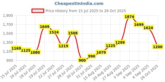 ajio.com u.s. polo assn. Men Heavily Washed Tapered Jeans u.s. polo assn. Price History Graph from 15 Jul 2025 to 26 Oct 2025