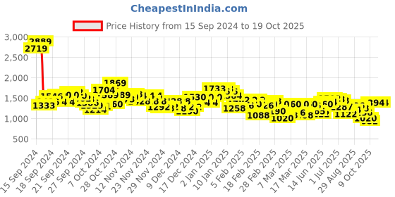 ajio.com spykar Men Heavily Washed Wide Jeans spykar Price History Graph from 15 Sep 2024 to 19 Oct 2025