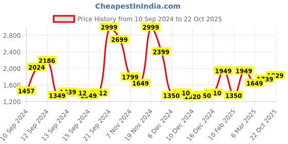 ajio.com u.s. polo assn. Men Heavy-Wash Henry Tapered Cropped Fit Jeans u.s. polo assn. Price History Graph from 10 Sep 2024 to 22 Oct 2025