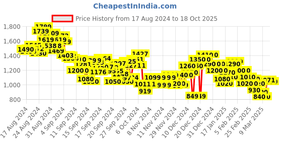 ajio.com spykar Men Heavy-Wash Skinny Fit Jeans spykar Price History Graph from 17 Aug 2024 to 18 Oct 2025