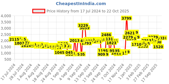 ajio.com pepe jeans Men Heavy-Wash Vapour Slim Fit Tapered Jeans pepe jeans Price History Graph from 17 Jul 2024 to 22 Oct 2025