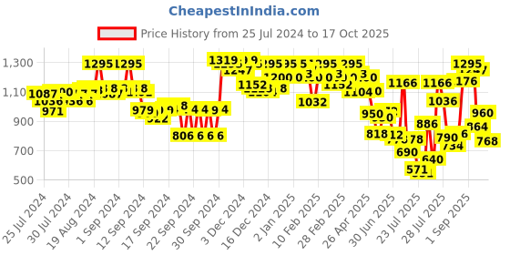 ajio.com urbano fashion Men Heavy Washed Relaxed Jeans urbano fashion Price History Graph from 25 Jul 2024 to 17 Oct 2025