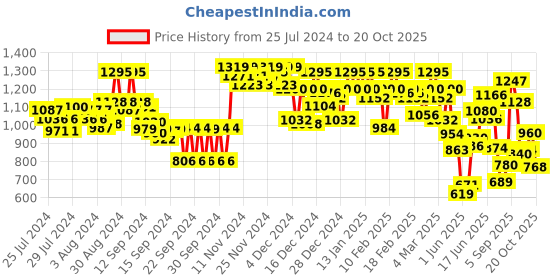 ajio.com urbano fashion Men Heavy Washed Relaxed Jeans urbano fashion Price History Graph from 25 Jul 2024 to 20 Oct 2025