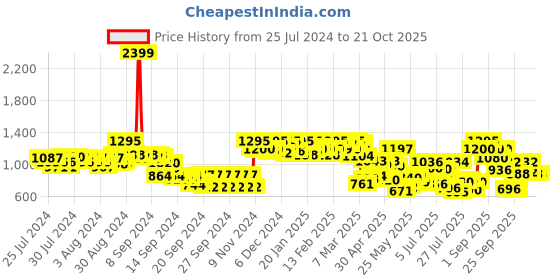 ajio.com urbano fashion Men Heavy Washed Relaxed Jeans urbano fashion Price History Graph from 25 Jul 2024 to 21 Oct 2025