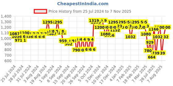 ajio.com urbano fashion Men Heavy Washed Relaxed Jeans urbano fashion Price History Graph from 25 Jul 2024 to 7 Nov 2025