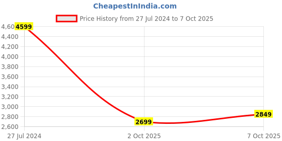 ajio.com reebok Men Hector Low-Top Lace-Up Running Shoes reebok Price History Graph from 27 Jul 2024 to 7 Oct 2025