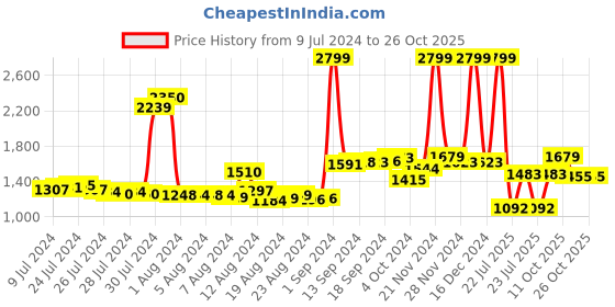ajio.com adidas Men Hengat Allnu Multi-Strap Sandals adidas Price History Graph from 9 Jul 2024 to 26 Oct 2025