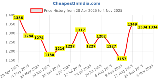 ajio.com basics Men Henley T-Shirt with Full Sleeves basics Price History Graph from 28 Apr 2025 to 2 Nov 2025