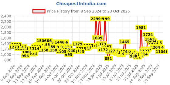ajio.com u.s. polo assn. Men Henry Tapered Cropped Fit Jeans u.s. polo assn. Price History Graph from 8 Sep 2024 to 23 Oct 2025