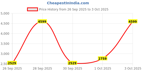 ajio.com tommy hilfiger Men Herit Checked Regular Fit Shirt with Button-Down Collar tommy hilfiger Price History Graph from 26 Sep 2025 to 3 Oct 2025