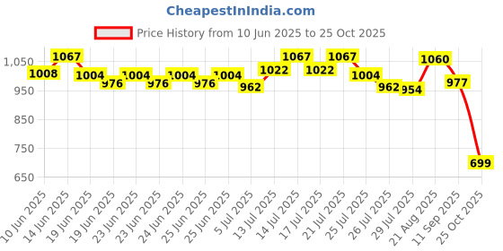 ajio.com nike Men Heritage Waist Pouch nike Price History Graph from 10 Jun 2025 to 25 Oct 2025