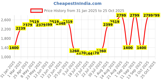 ajio.com tommy hilfiger Men Herlev Leather Non-Reversible Belt tommy hilfiger Price History Graph from 31 Jan 2025 to 24 Oct 2025
