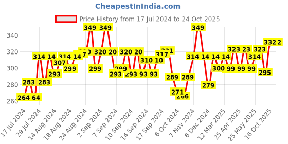 ajio.com theater Men Herringbone Mid-Calf Length Socks theater Price History Graph from 17 Jul 2024 to 24 Oct 2025