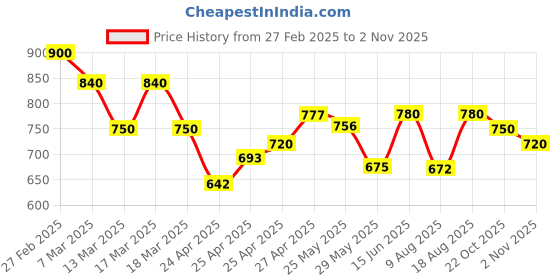 ajio.com kotty Men High Neck Navy Blue Puffer Jacket kotty Price History Graph from 27 Feb 2025 to 2 Nov 2025