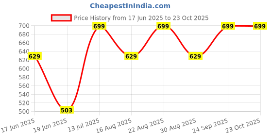 ajio.com yousta Men High-Rise A-Line Skirt yousta Price History Graph from 17 Jun 2025 to 23 Oct 2025