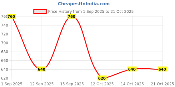ajio.com avanova Men High-Rise Baggy Fit Jeans with Slash Pocket avanova Price History Graph from 1 Sep 2025 to 21 Oct 2025