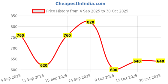 ajio.com avanova Men High Rise Jeans avanova Price History Graph from 4 Sep 2025 to 30 Oct 2025