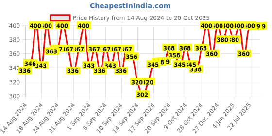 ajio.com eck moda Men High-Rise Joggers with Elasticated Drawstring Wasit eck moda Price History Graph from 14 Aug 2024 to 19 Oct 2025