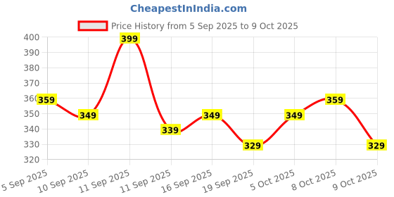 ajio.com neonomad Men High-Rise Regular Fit Track Pants neonomad Price History Graph from 5 Sep 2025 to 9 Oct 2025