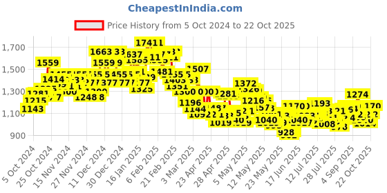 ajio.com levi's Men High-Rise Straight Fit Jeans levi's Price History Graph from 5 Oct 2024 to 22 Oct 2025