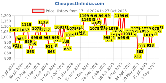 ajio.com u.s. polo assn. Men High Strength Regular Fit Lounge Shorts u.s. polo assn. Price History Graph from 17 Jul 2024 to 27 Oct 2025