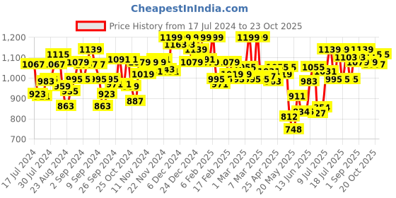 ajio.com u.s. polo assn. Men High Strength Regular Fit Lounge Shorts u.s. polo assn. Price History Graph from 17 Jul 2024 to 23 Oct 2025