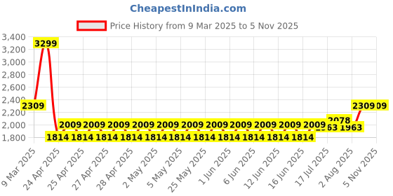 ajio.com lee cooper Men High-Top Lace-Up Boots lee cooper Price History Graph from 9 Mar 2025 to 5 Nov 2025