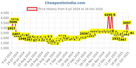 ajio.com woodland Men High-Top Lace-Up Outdoor Shoes woodland Price History Graph from 9 Jul 2024 to 24 Oct 2025