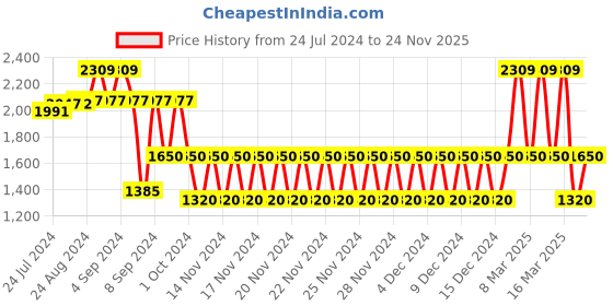ajio.com lee cooper Men High-Top Lace-Up Shoes lee cooper Price History Graph from 24 Jul 2024 to 24 Nov 2025