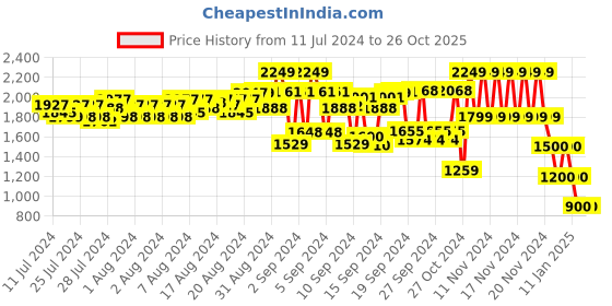 ajio.com cristofano_od Men High-Top Lace-Up Shoes cristofano_od Price History Graph from 11 Jul 2024 to 26 Oct 2025