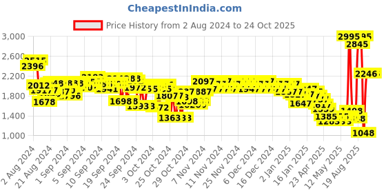 ajio.com woodland Men High-Top Lace-Up Shoes woodland Price History Graph from 2 Aug 2024 to 23 Oct 2025