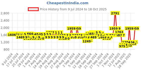 ajio.com spykar Men High-Top Lace-Up Sneakers spykar Price History Graph from 9 Jul 2024 to 18 Oct 2025
