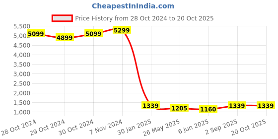 ajio.com eego italy Men High-Top Lace-Up Sneakers eego italy Price History Graph from 28 Oct 2024 to 20 Oct 2025