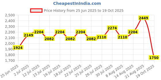 ajio.com lee cooper Men High-Top Lace-Up Sneakers lee cooper Price History Graph from 25 Jun 2025 to 19 Oct 2025